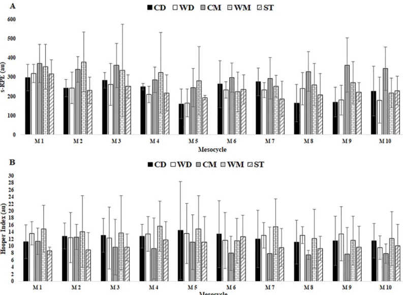 Fig 2. Internal TL data s-RPE and HI in respect to mesocycles between player positions
