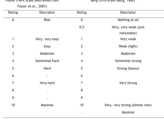 Table 2. Rating of perceived exertion scale   Foster s-RPE scale (Retrieved from 