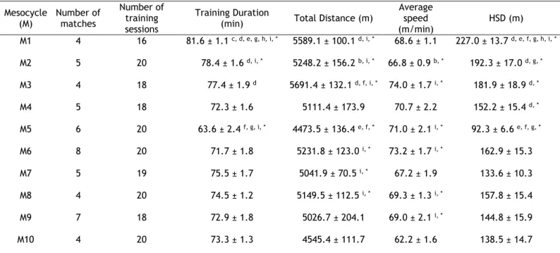 Table 1. External Training Load Data during the ten mesocycles for squad average, Mean ± SD 