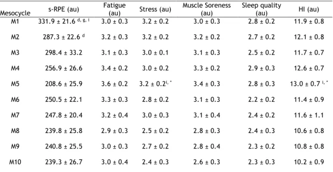Table 2. Internal Training Load Data during the ten mesocycles for squad average, Mean ± SD 