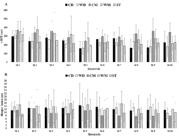 Figure 2. Internal TL data s-RPE and HI in respect to mesocycles between player positions