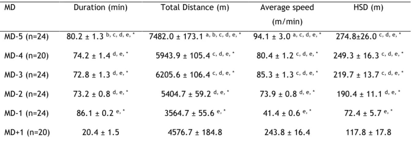 Table 3. External Training Load Data during the MD minus for squad average, Mean ± SD 