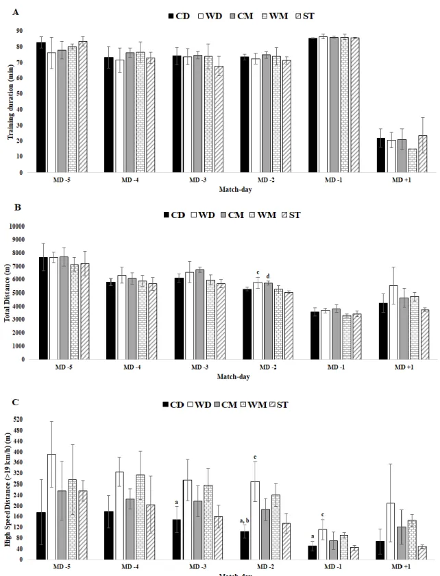 Figure  3.  External  TL  data  for  training  duration,  total  distance  and  HSD  in  respect  to  days  before  a  competitive match between player positions