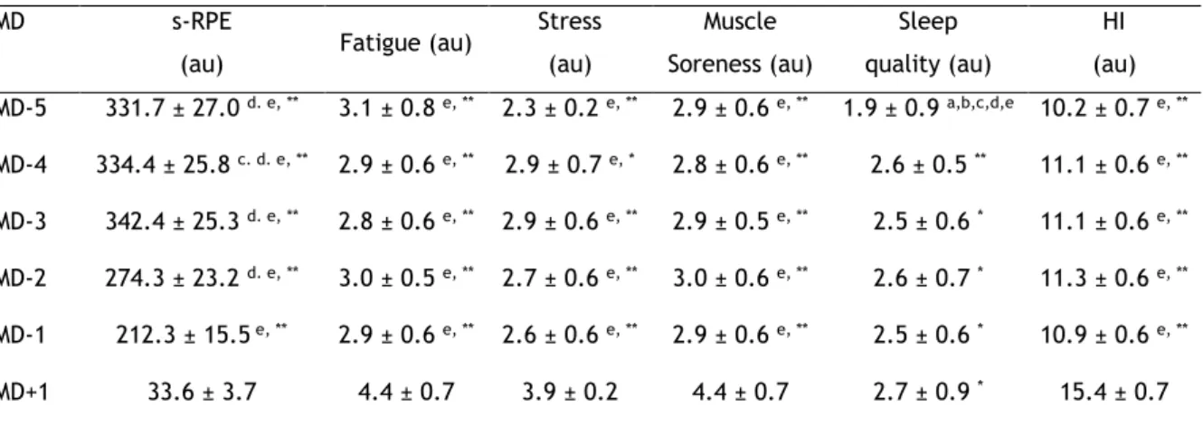 Table 4. Internal Training Load Data during the MD minus for squad average, Mean ± SD  