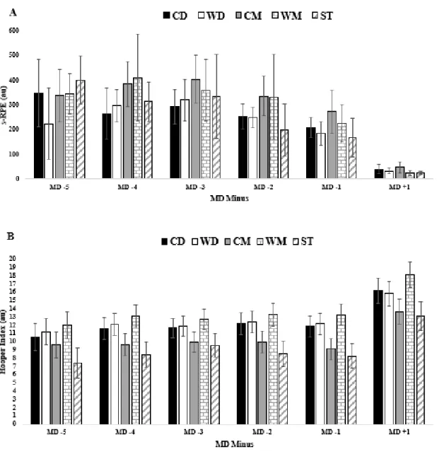 Figure 4. Internal TL data for s-RPE and HI in respect to days before a competitive match between player  positions.