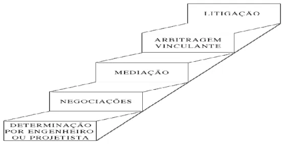 Figura 6 - &#34;Escada&#34; das técnicas de solução de conflitos adaptado por (Peña-Mora, Sosa, McCone 2002) 