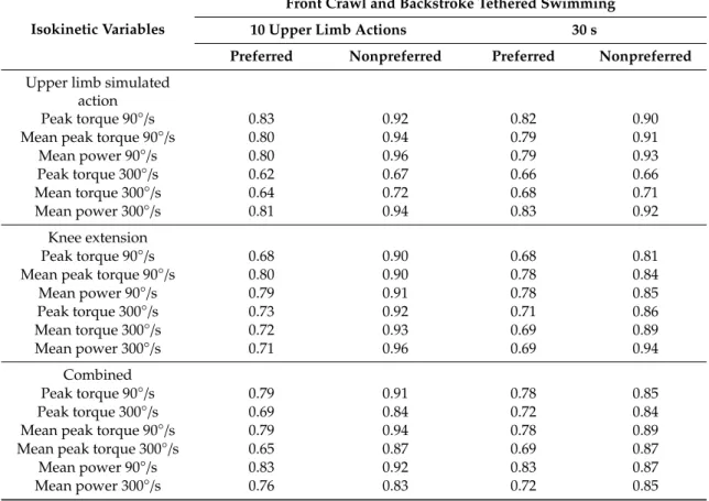 Table 1. Correlation coefficients between tethered swimming and isokinetic variables for preferred and non-preferred upper body sides
