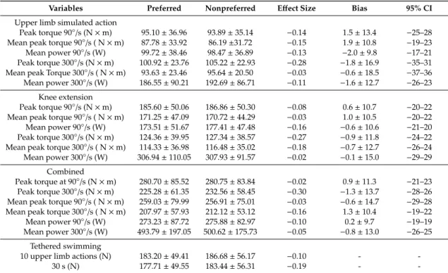 Table 2. Isokinetic and tethered swimming variables mean ± SD for preferred and nonpreferred body side and effect size