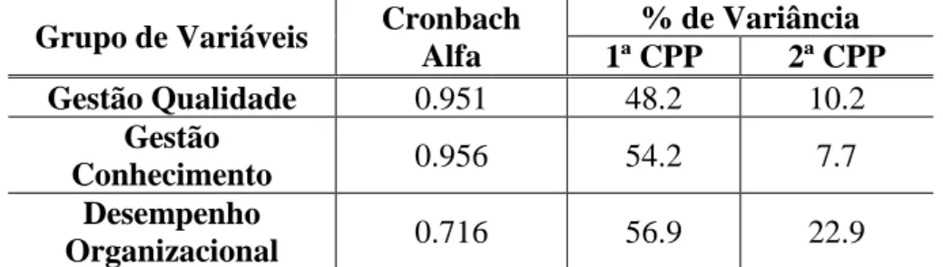 Tabela 2 – Análise de coerência interna e variância, explicada pelas duas primeiras componentes principais,  para cada grupo 