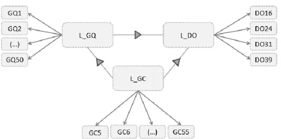Figura 7 (repetida) - Modelo estrutural correspondente à hipótese em investigação. Variáveis latentes: LQ –  Qualidade; LC – Conhecimento; L_DO – Desempenho Organizacional 