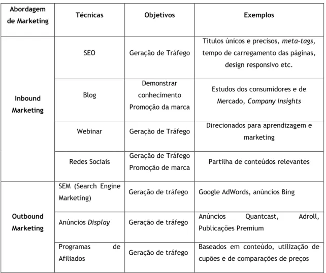 Tabela 3 - Técnicas de Inbound e de Outbound Marketing: Objetivos e exemplos  Fonte: Adaptação feita a partir de Rancati e Capatina (2015)