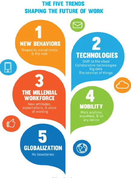 Figura 7 - As cinco tendências que estão a alterar o futuro do trabalho. 
