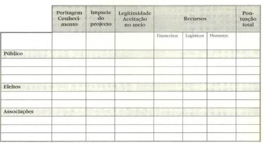 Tabela 2 – Modelo da Matriz de Identificação dos Recursos dos Atores 