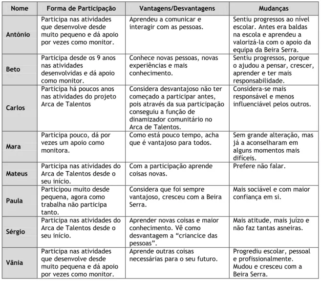 Tabela 5 – Participação dos Jovens na Beira Serra 