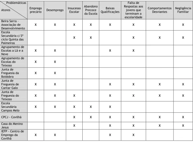 Tabela 10 - Matriz de Identificação dos Atores  Problemáticas 