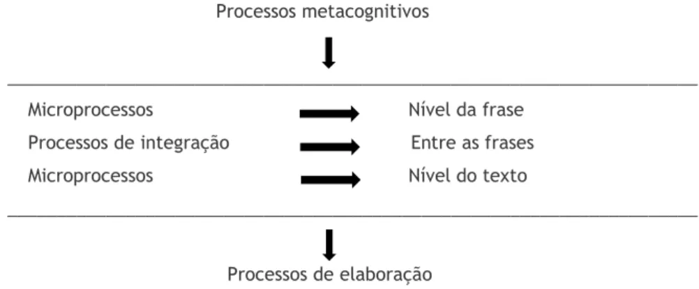 Figura 1: Relação entre o texto e os processos de compreensão (in Giasson, 1993). 