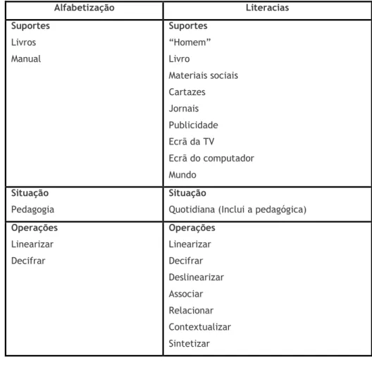 Tabela 1: Literacia e leitura (in Tavares, 2007). 