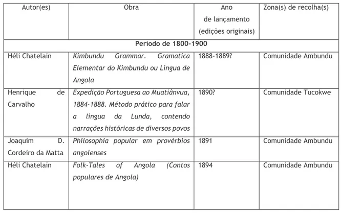 Tabela 3: Cronologia de recolhas de contos tradicionais orais angolanos (adaptado de Américo de  Oliveira, s/d)