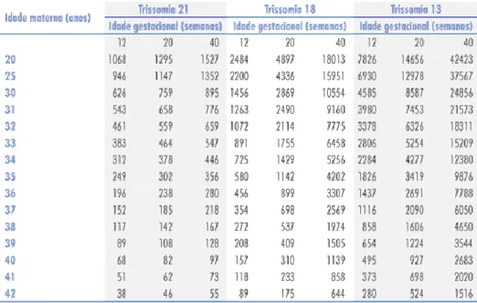 Tabela 1: Risco estimado para Trissomias 21, 18 e 13 (risco = 1/número apresentado na  tabela) em relação à idade materna 10 