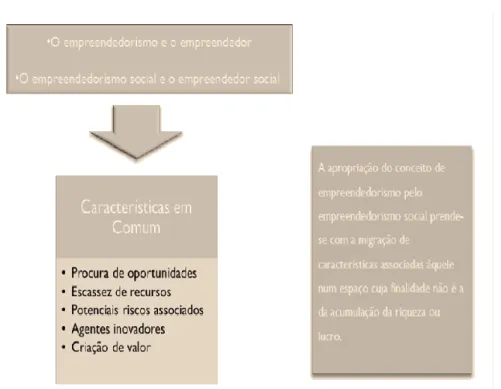 Figura 2 - Empreendedorismo e empreendedorismo social 