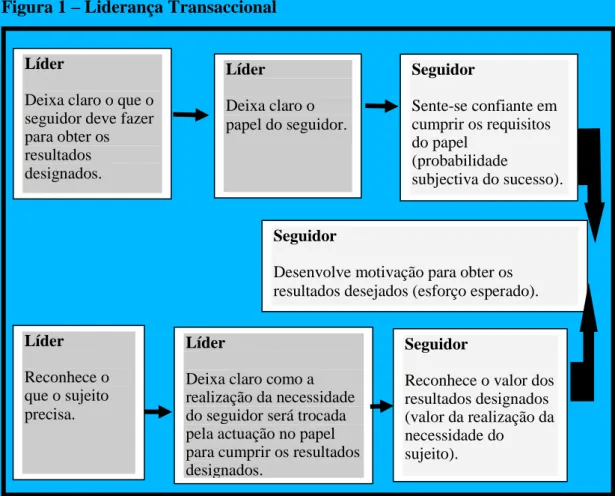 Figura 1 – Liderança Transaccional 