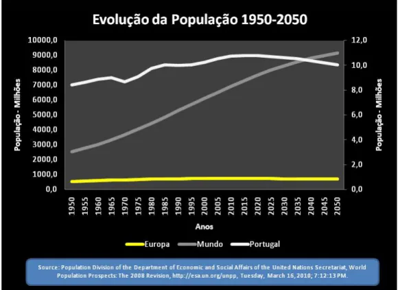 Figura 1 – Evolução da População 1950 - 2050 