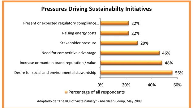 Figura 4 - Pressões que conduzem as iniciativas na área da sustentabilidade 