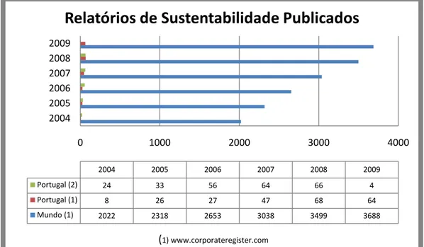 Figura 9 - Relatórios de Sustentabilidade publicados 