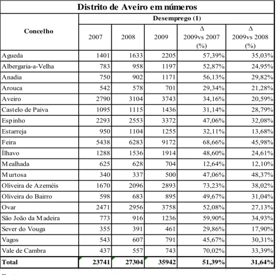 Tabela 1 – Desemprego no Distrito de Aveiro 