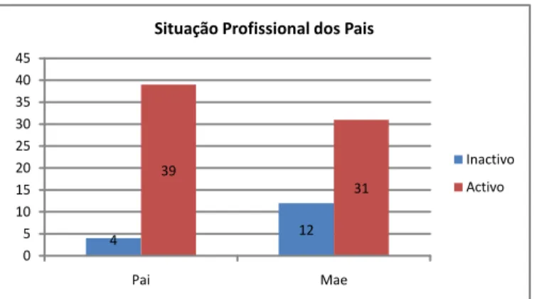 Gráfico 3: Distribuição da Situação Profissional dos Pais ou Responsáveis 