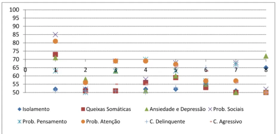 Gráfico 10. Perfil das Crianças nas 8 Escalas do CBCL: faixa etária 12-18 anos 