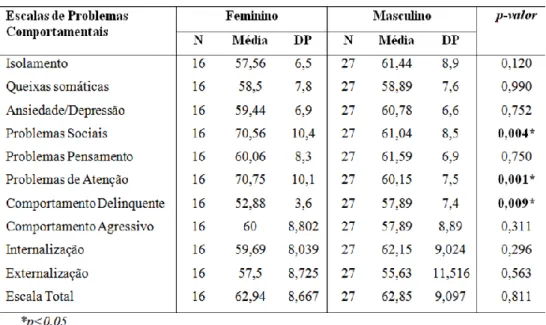 Tabela 8. Notas T do CBCL: média, desvio padrão e comparação por género 