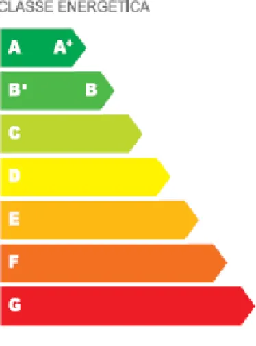 Figura 7 – Classe energética  [10]
