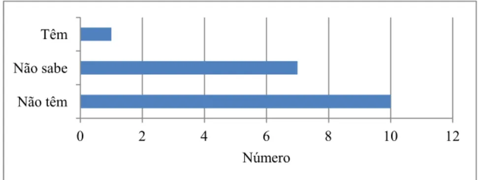 Gráfico 5 – Formação especifica em gestão de projetos 