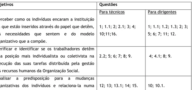 Tabela nº 5- Objetivos e questões aplicadas 