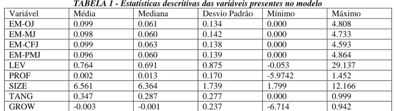 TABELA 1 - Estatísticas descritivas das variáveis presentes no modelo 
