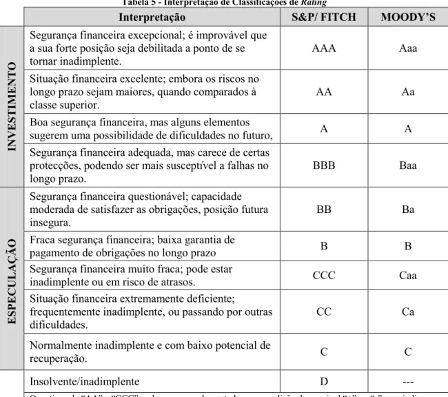 Tabela 5 - Interpretação de Classificações de Rating 