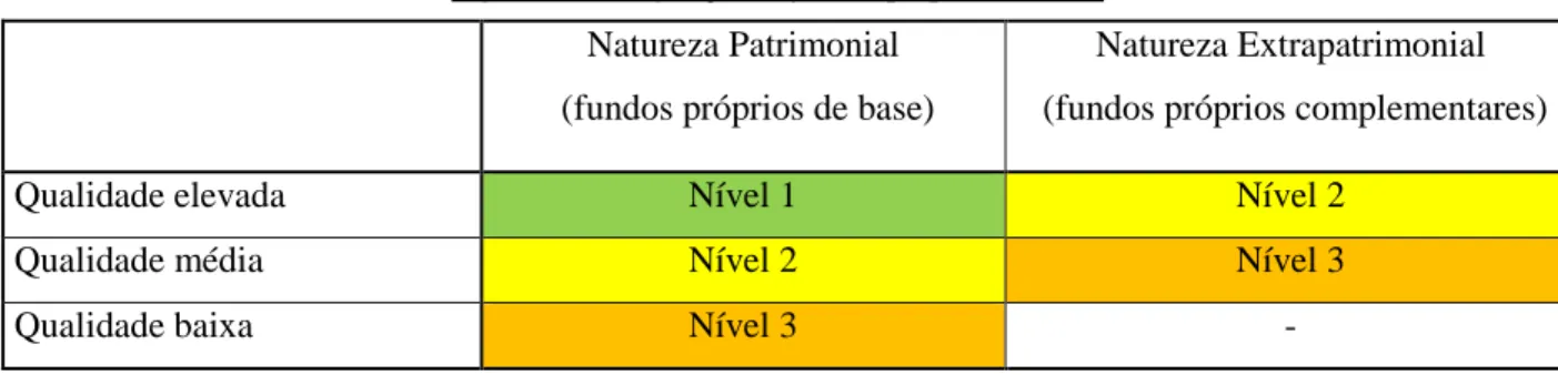Figura 6  –  Classificação de fundos próprios em tiers