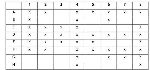 Tabela 3 - Ferramenta I4.0 mais evidentes em cada etapa da cadeia de valor da Moda (Fonte: Elaboração  Própria)  1  2  3  4  5  6  7  8  A  X  x  x  x  x  x  x  B  X  x  x  C  X  x  x  x  X  D  X  x  x  x  x  x  x  X  E  X  x  x  x  x  X  F  X  x  x  x  x 