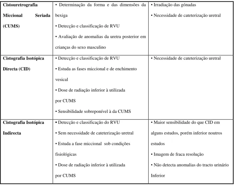 Tabela  6  –  Vantagens  e  desvantagens  dos  exames  imagiológicos  na  avaliação  da  ITU  na  criança  (Ahmed 1998)