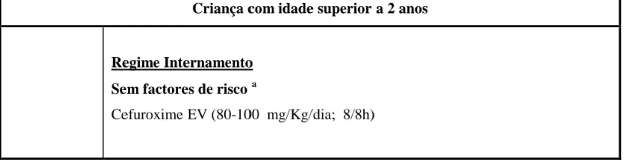 Tabela 8 - Tratamento da ITU no lactente.  a  Factores de risco: uropatia obstrutiva, uropatia de  refluxo, imunodeficiência