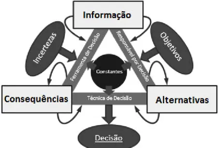 Figura 3: Componentes para tomada de decisões e suas dependências  Fonte: Bakht e El-Diraby, J