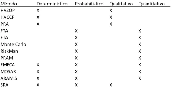 Tabela 2 – Resumo dos métodos e divisões 