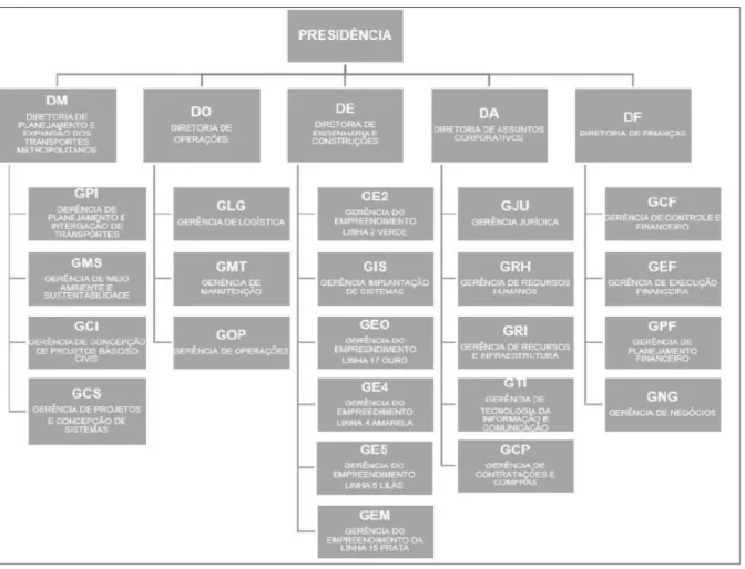Figura 5: Organograma do Metrô-SP 