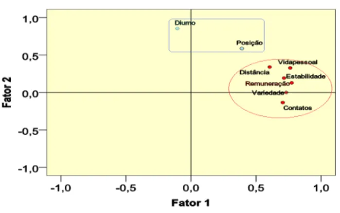Gráfico 3 - Fatores e variância explicada 