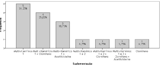 Gráfico 8: Suplementação utilizada pelo elemento masculino do casal. 