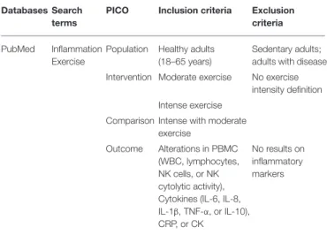 TABLE 1 | Search strategy and inclusion/exclusion criteria based on PICO.