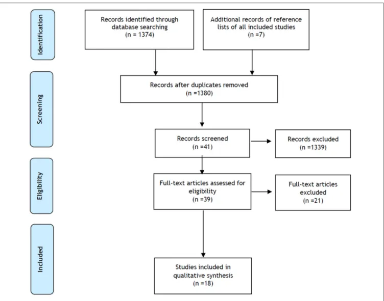 FIGURE 1 | PRISMA (preferred reporting items for systematic reviews and meta-analyses) study flow diagram.