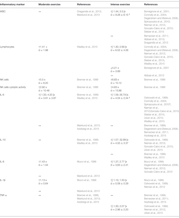 TABLE 3 | Immediate effects of moderate and intense exercise (0–15 min) on inflammatory markers.