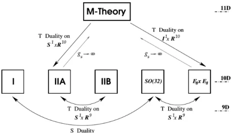 Figure 1.4: The various duality transformations that relate the superstring theories in nine and ten dimensions